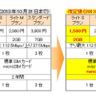 BIGLOBE LTE・3G、料金プランを改定……月1,580円で2GBまで利用可能、2年契約廃止など 画像