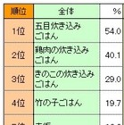 我が家ならではの“炊き込みごはん”といえば？ 画像