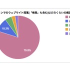 スマホでのウェブサイト閲覧、頻度はPCの約2倍 画像