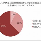 6割以上が“血糖値無知症候群”、コントロールを意識している人はわずか0.5％ 画像