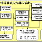 インターネット・ホットラインセンターへの通報件数は2/3に減少 画像