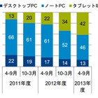 2013年度上半期の販売動向、「パソコンからタブレットへ」のシフトが明確に……GfK調べ 画像