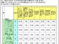 専業主婦が子どもに利用させたい携帯コンテンツは学習・音楽・情報サービス〜ホットリンク調査 画像