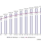 世界の携帯電話、2014年に普及率100％超に……2013年の契約数は約71億 画像