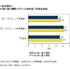 PCの買い替え、「タブレット所有者」のほうが「非所有者」よりも早かった 画像