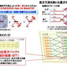 NTT、光子を用いた量子コンピュータの鍵となる「量子バッファ」を世界初実現 画像