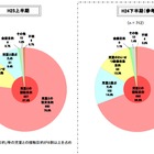 コミュニティサイトに起因した児童犯罪被害、増加傾向に転じる……2013年上半期・警察庁調べ 画像