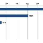 法人が今後導入したいスマホ、Android：69％・iOS：41％ 画像