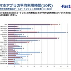 もっとも利用されているスマホアプリ、年代別トップは？……ジャストシステムが調査 画像