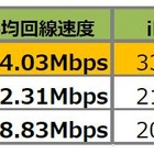 大阪市内のスマホ回線速度は?角川アスキー総研が市内50ヵ所で調査 画像