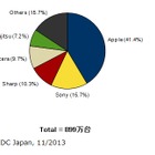 2013年第3四半期、携帯電話／スマートフォンともに出荷減少 画像