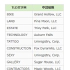 「.BIKE」「.SEXY」など、新たに11つのドメイン名が追加……新gTLDは計24に 画像