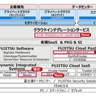 富士通、すべてのクラウド形態領域でMicrosoftのクラウドOSに対応 画像