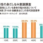 ミドル世代特有の「第3のニオイ」を発見 画像