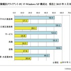 Windows XP、2015年3月でも約2割のPCで稼働……業種別では製造業がトップ 画像