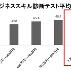 仕事もプライベートも充実へ…ビジネススキルや志向性を診断［レビュー］ 画像