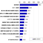 東京五輪開催は都心・湾岸開発の好機？　実現希望トップは「三環状道路」 画像