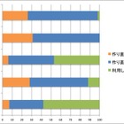 女子高生、LINEやTwitterアカウント「作り直した経験アリ」が3割弱……その理由は？ 画像