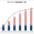 ブロードバンド契約、モバイル系が固定系を抜き5割超え……MM総研調べ 画像