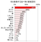 鍋の後のデザートは冷たく　1000名に調査 画像