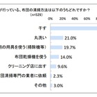 大掃除シーズン到来、「布団清掃は面倒くさい」約8割 画像