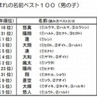 2013年生まれの子どもの名前ランキング　明治安田生命 画像