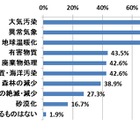 いま気になる環境問題は「大気汚染」「異常気象」「地球温暖化」 画像