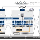 CTC、東南アジアでクラウド技術検証の実証実験を開始 画像