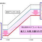 NTT西、フレッツ 光ライトで「どーんとライト割」提供開始 画像