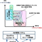 NTT、世界最高性能のSDNソフトウェアスイッチを開発 画像