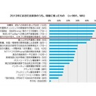 2014年の気になる出来事1位は「消費税8%への税率引き上げ」 画像