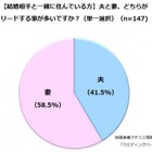 「一緒に○○する」……夫婦円満の秘訣は？ 画像