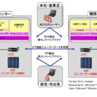 損保ジャパン、本社・営業店の15,000ユーザーに日立のシンクライアントシステム 画像