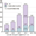 子どものオンラインゲームトラブルが大幅増、前年の約2.5倍に 画像