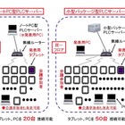 NTTアイティ、ネット会議環境を出先で構築できる「ミーティングプラザ可搬PLCサーバー」発売 画像