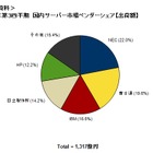 2013年第3Qの国内サーバー市場、前年同期比12.2％増で好調 画像