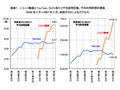 YouTubeなどより見られている「ニコ動」——ネットレイティングス調べ 画像