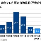 4Kテレビ、2013年の販売台数は3万台に！認知度あるが価格とサイズがネック 画像