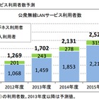 公衆無線LANサービス、利用者が前年比34％増……スマホユーザーの4人に1人が利用 画像