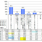 ユーザの半数以上が「ネットに公開した情報は友人しか見ない」と認識 画像