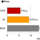 東名阪100地点の通信速度調査、iPhone・Androidともに最速はソフトバンク 画像