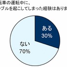 母親の3割、自転車トラブルの加害者経験あり……保険選択のポイントは？ 画像