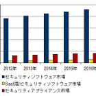 国内情報セキュリティ製品市場、今後SaaS型ソフトが高成長 画像