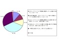 セカンドライフに賛否両論——IT業界の本音、過半数が参入を疑問視？ 画像