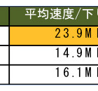 スマホ速度実測調査、沖縄最速はドコモ！……生活拠点55箇所で計測 画像