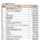 企業Facebookページ年間ランキング2013、いいね！1位は「東京ディズニーリゾート」……IMJ調べ 画像