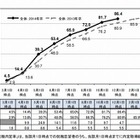 大学生の就職内定率は12月1日時点で86.4％ 画像