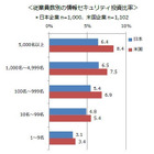 ICT投資額に占める情報セキュリティ投資額、日米比較 画像