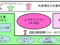 富士通、東日本地区の保守サービス体制を再編 画像