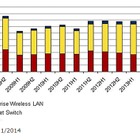 2013年上半期の国内ネットワーク機器市場、企業の無線LAN利用が拡大 画像